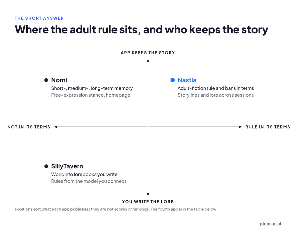 Quadrant: Nastia has an adult-fiction rule in its terms and describes story memory; Nomi has a free-expression stance on its homepage and three memory layers; SillyTavern takes rules from your model and you write the lorebooks.